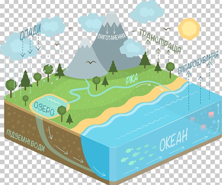Water Cycle Diagram Condensation PNG, Clipart, Cloud, Condensation, Diagram, Evaporation, Nature Free PNG Download