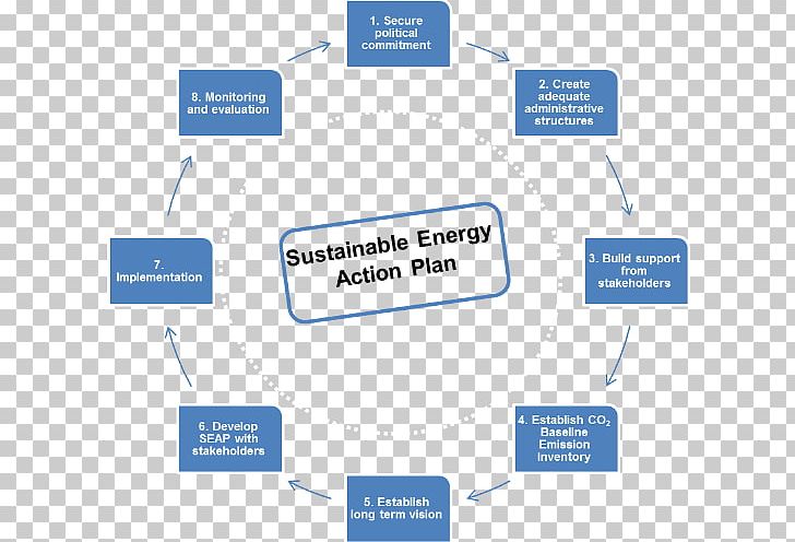 Introduction To Energy Sustainability Action Plan Sustainable Energy PNG, Clipart, Angle, Area, Brand, Diagram, Logo Free PNG Download