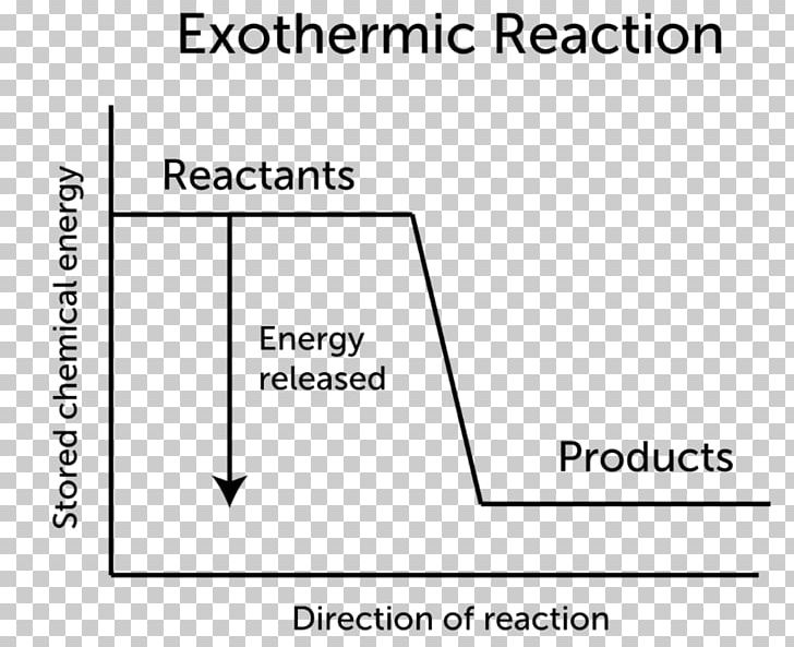 Exothermic Reaction Exothermic Process Chemical Reaction Endothermic Process Chemistry PNG, Clipart, Angle, Area, Biology, Brand, Chemical Reaction Free PNG Download