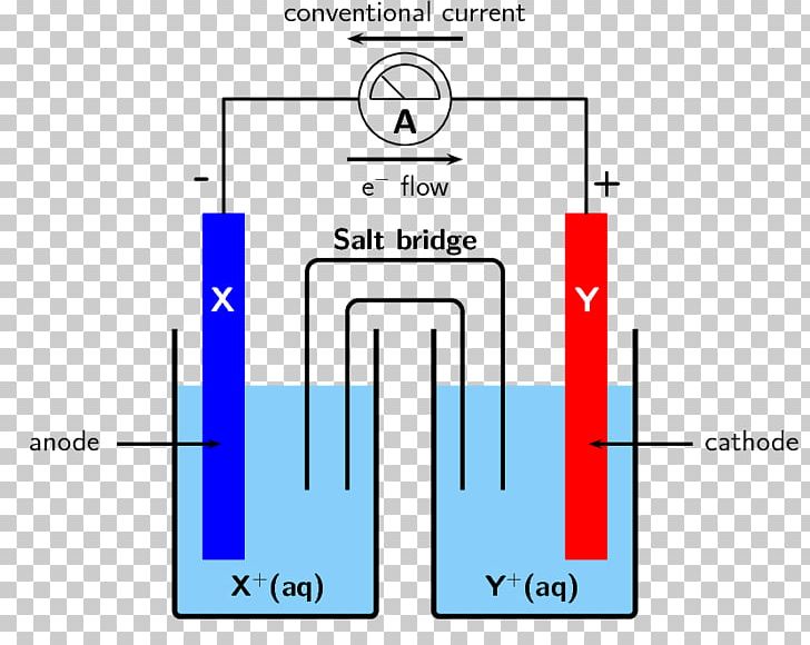 Galvanic Cell Electrolytic Cell Salt Bridge Electrochemistry Electrochemical Cell PNG, Clipart, Angle, Anode, Area, Blue, Cathode Free PNG Download