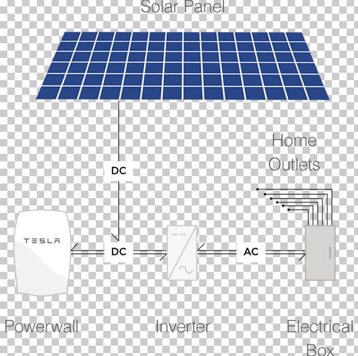 Solar Panels Tesla Powerwall Tesla Motors Electricity Solar Power PNG, Clipart, Angle, Area, Brand, Daylighting, Diagram Free PNG Download