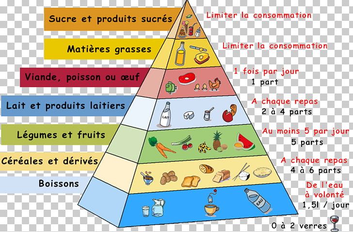 Food Pyramid Eating Nutrition PNG, Clipart,  Free PNG Download