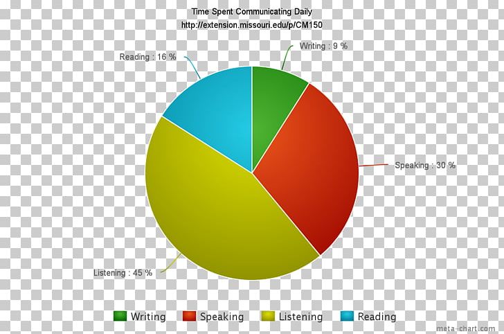 Nepal Communication Pie Chart Information PNG, Clipart, Active Listening, Ball, Brand, Business Communication, Chart Free PNG Download