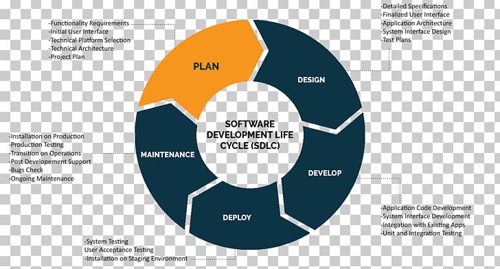 Systems Development Life Cycle Computer Security Product Lifecycle Business Process PNG, Clipart, Biological Life Cycle, Business, Business Process, Company, Computer Security Free PNG Download
