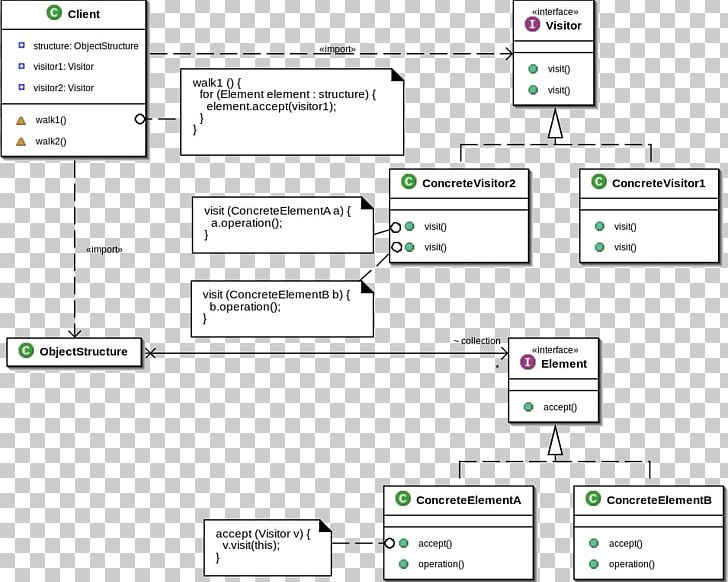 Class Diagram Unified Modeling Language Visitor Pattern Data Flow Diagram PNG, Clipart, Activity Diagram, Angle, Area, Brand, Cla Free PNG Download