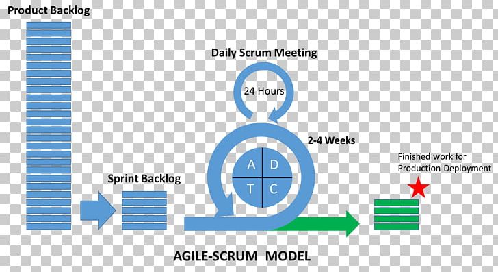 Agile Software Development Scrum Iteration Kanban Iterative And Incremental Development PNG, Clipart, Agile, Agile Software Development, Area, Blue, Brand Free PNG Download