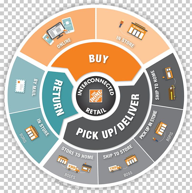 The Home Depot Supply Chain Management Retail Omnichannel PNG, Clipart, Area, Brand, Business, Circle, Hd Supply Free PNG Download