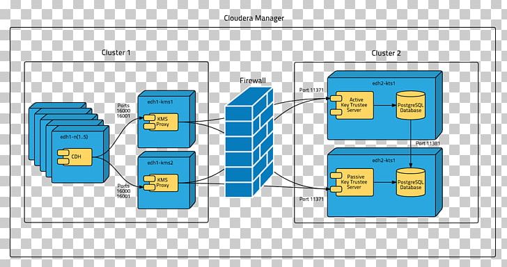 Cloudera Enterprise Apache Hadoop Diagram Data At Rest PNG, Clipart, Apache Kafka, Apache Oozie, Arch Design, Area, Brand Free PNG Download