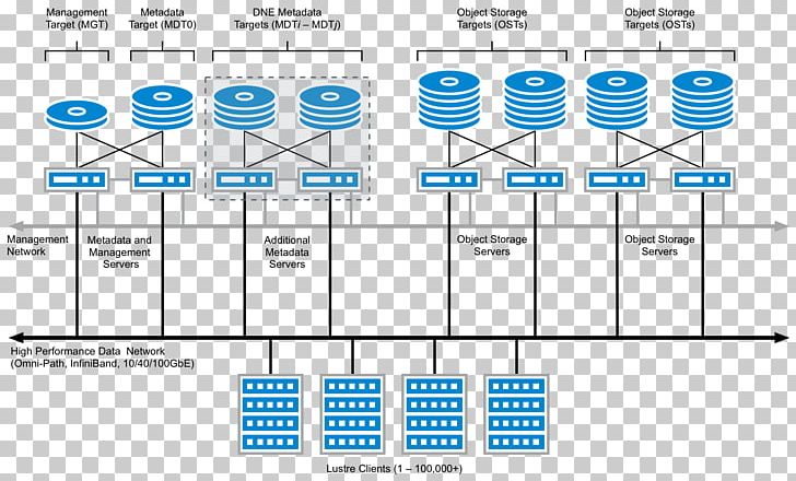 Lustre File System ZFS High Availability Computer Servers PNG, Clipart, Angle, Area, Computer Servers, Diagram, Failover Free PNG Download