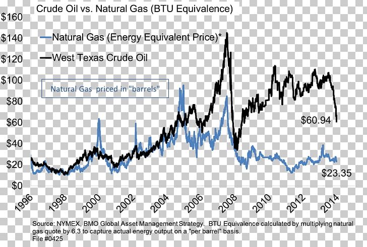 Natural Gas Prices Petroleum Gasoline PNG, Clipart, Angle, Barrel Of Oil Equivalent, Blue, Brand, Brent Crude Free PNG Download