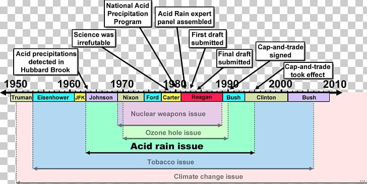 Merchants Of Doubt Acid Rain Diagram PNG, Clipart, Acid, Acid Rain, Angle, Area, Coal Free PNG Download