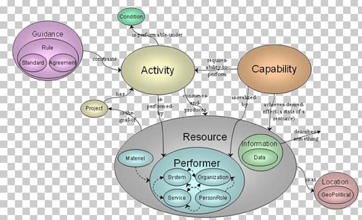 The Open Group Architecture Framework Zachman Framework Enterprise Architecture Framework PNG, Clipart, Archimate, Architecture, Capability, Circle, Communication Free PNG Download