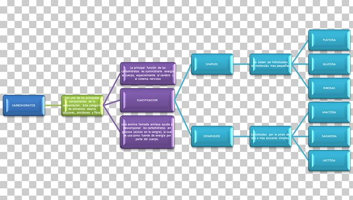 Concept Map Diagram Text PNG, Clipart, Brand, Carbohydrate, Cars, Cars 2, Chemical Energy Free PNG Download