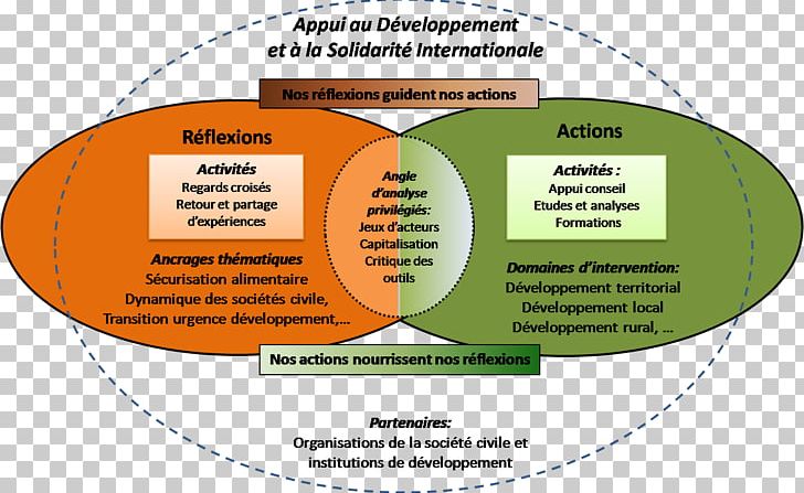 Systemics Développement Territorial Systems Analysis Développement Local Approche Systémique PNG, Clipart, Action, Action Research, Actor, Area, Diagram Free PNG Download