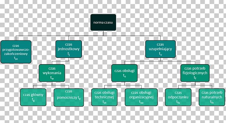 Organization Norma Czasu Pracy Planning Goal PNG, Clipart, Action Plan, Automation, Brand, Communication, Diagram Free PNG Download