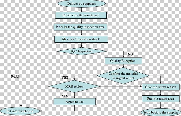 Flowchart Quality Control Quality Management Workflow PNG, Clipart, Angle, Area, Diagram, Flowchart, Information Free PNG Download