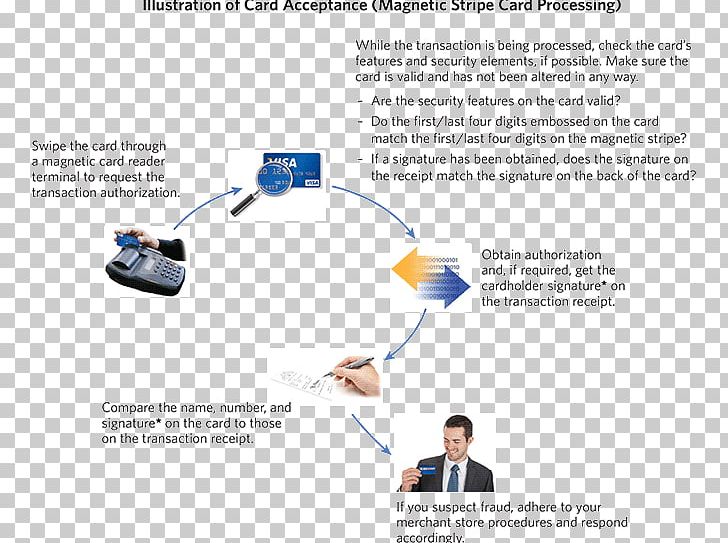 Point Of Sale Payment Terminal Financial Transaction Credit Card PNG, Clipart, Acquiring Bank, Business, Debit Card, Diagram, Financial Transaction Free PNG Download