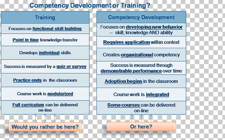 Training And Development Leadership Talent Management Best Practice PNG, Clipart, Aptitude, Area, Best Practice, Competence, Management Development Free PNG Download
