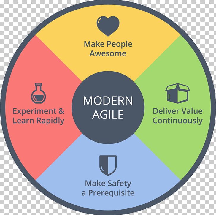 Agile Software Development Agile Manifesto Scrum Agile Modeling PNG, Clipart, Agile, Agile Manifesto, Agile Modeling, Agile Software Development, Area Free PNG Download