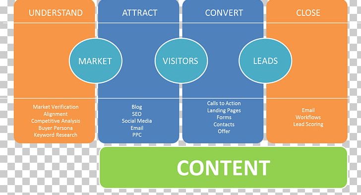 Inbound Marketing Lead Generation Sales Lead Online Advertising PNG, Clipart, Advertising, Area, Brand, Business Process, Communication Free PNG Download