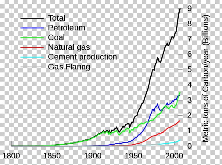 Carbon Dioxide Fossil Fuel Emission Carbon Footprint Carbon Cycle PNG, Clipart, Angle, Area, Atmosphere, Atmosphere Of Earth, Blue Free PNG Download