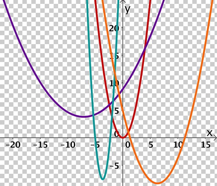 Parabola Mathematics Quadratic Function Graph Of A Function PNG, Clipart, Angle, Area, Circle, Diagram, Equation Free PNG Download