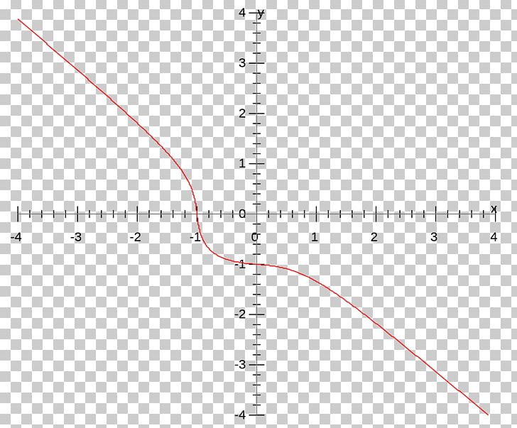 Classification Of Discontinuities Graph Of A Function Absolute Value Mathematics PNG, Clipart, Absolute Value, Aller, Angle, Area, Calculus Free PNG Download