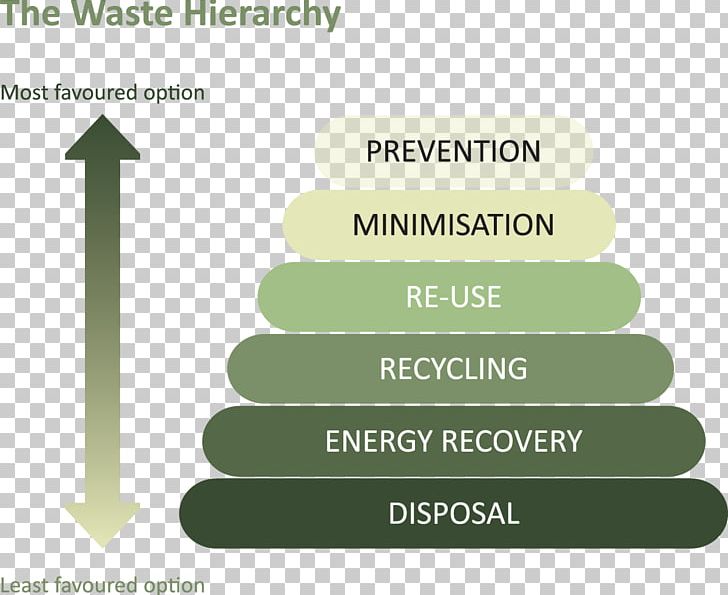 Waste Hierarchy Waste Management Reuse Waste Minimisation PNG, Clipart, Angle, Brand, Diagram, Duty Of Care, Environmental Protection Free PNG Download