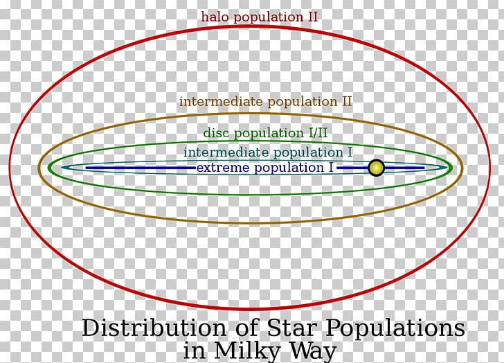 Stellar Population Milky Way Star Metallicity Circumstellar Habitable Zone PNG, Clipart, Area, Brand, Chemical Element, Circumstellar Habitable Zone, Diagram Free PNG Download