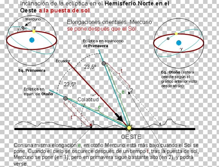 Angle Sun Planet Mercury Elongation PNG, Clipart, Angle, Area, Building, Chart, Circle Free PNG Download