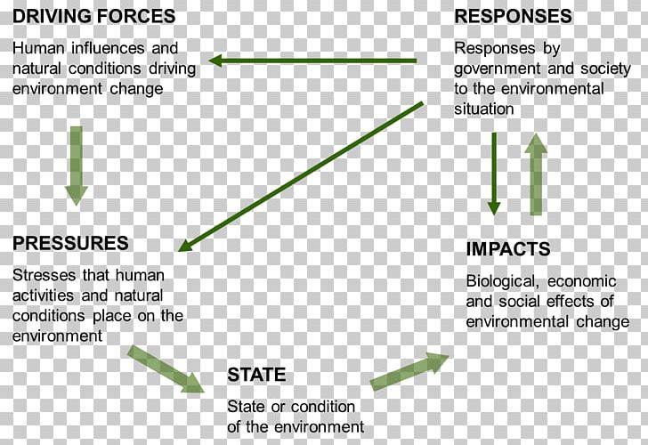 DPSIR Natural Environment State Of The Environment Ecosystem Environmental Indicator PNG, Clipart, Angle, Biodiversity, Brand, Diagram, Document Free PNG Download