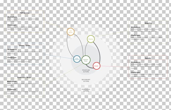 Brand Diagram PNG, Clipart, Art, Brand, Diagram, Stakeholder, Technology Free PNG Download