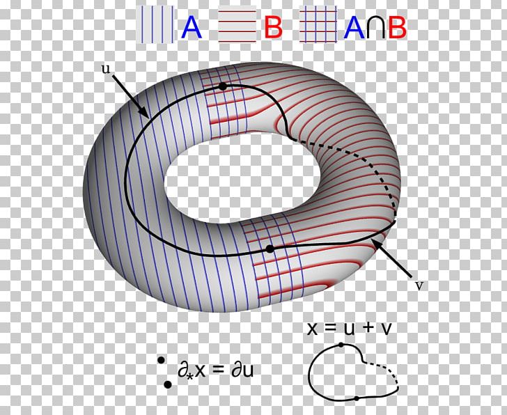 Homology Mathematics Mayer–Vietoris Sequence Torus Group PNG, Clipart, Abelian Group, Algebraic Topology, Angle, Base, Circle Free PNG Download