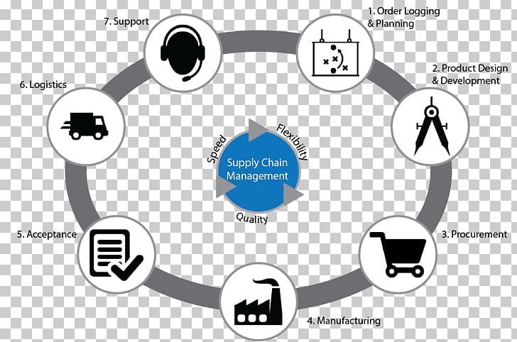 Supply Chain Management International English Language Testing System Process PNG, Clipart, Angle, Business Process, Circle, Communication, Diagram Free PNG Download