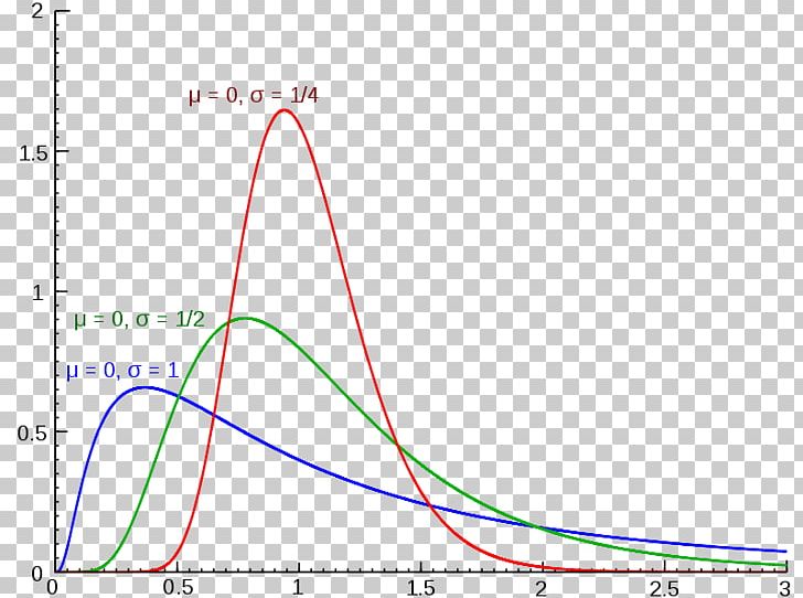Log-normal Distribution Probability Distribution Signal-to-noise Ratio Logarithm PNG, Clipart, Angle, Area, Average, Circle, Diagram Free PNG Download