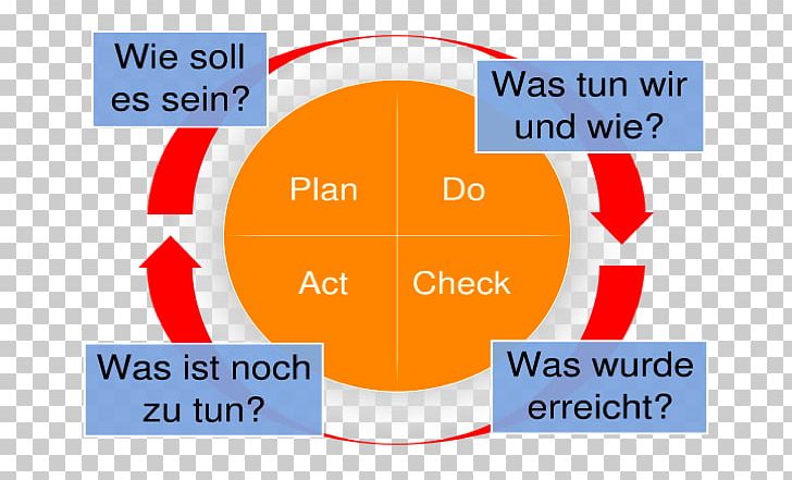 Organization Brand Font Line PDCA PNG, Clipart, Area, Brand, Diagram, Line, Online Advertising Free PNG Download