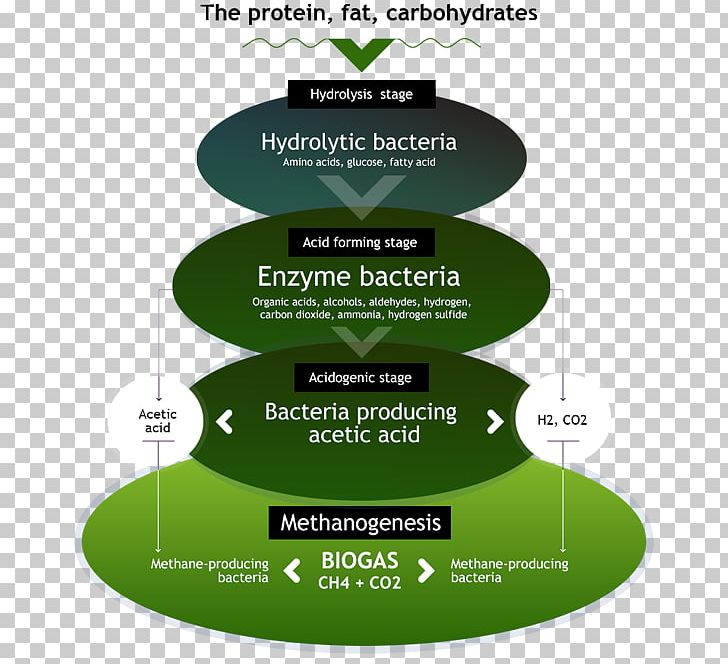 Biogas Methane Technology Bioreactor PNG, Clipart, Alternative Fuel, Anaerobic Organism, Biogas, Bioreactor, Chemical Compound Free PNG Download