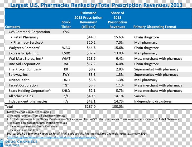 Independent Pharmacy Pharmacies In The United States Pharmacist Pharmacy Benefit Management PNG, Clipart, Area, Business, Cvs Pharmacy, Document, Drug Free PNG Download