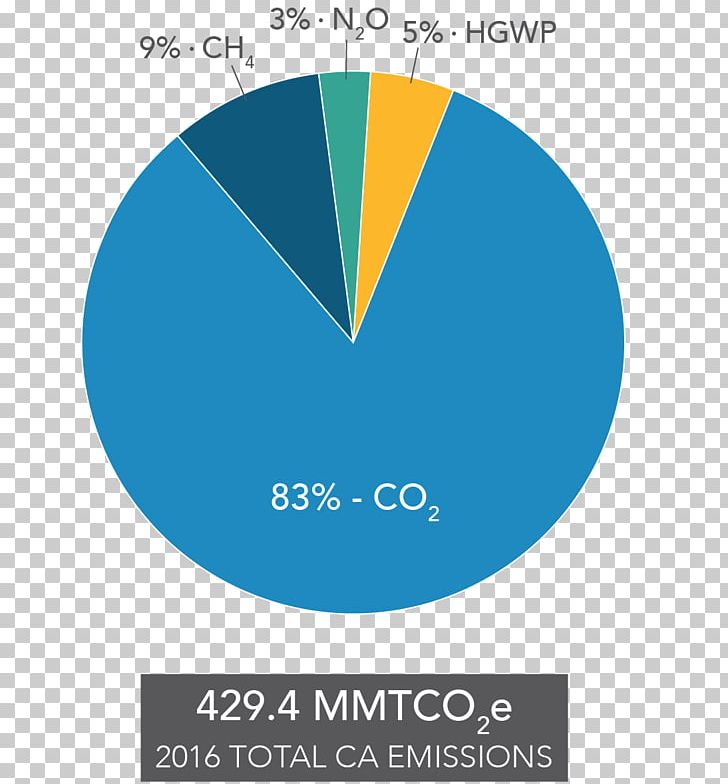 Greenhouse Gas Inventory Emission Inventory Global Warming PNG, Clipart, Agriculture, Area, Brand, Circle, Diagram Free PNG Download