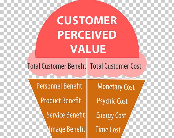 Customer Value Proposition Customer Value Proposition Brand Cost PNG, Clipart, Area, Brand, Cost, Cost Analysis, Customer Free PNG Download