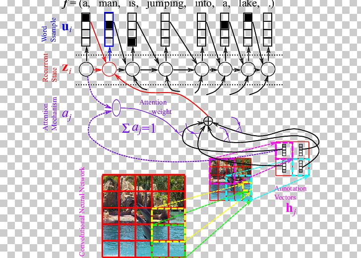Recurrent Neural Network Artificial Neural Network Deep Learning Natural Language Processing Neural Machine Translation PNG, Clipart, Angle, Artificial Neural Network, Engineering, Machine Learning, Machine Translation Free PNG Download