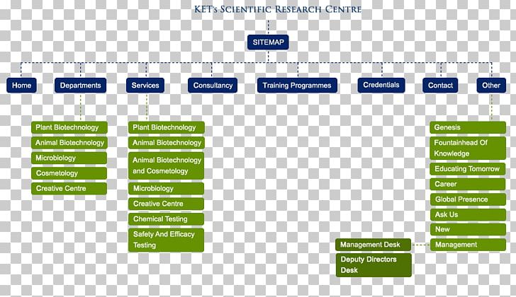 Site Map Web Page Education HTML PNG, Clipart, Area, Brand, Career, Computer, Computer Program Free PNG Download