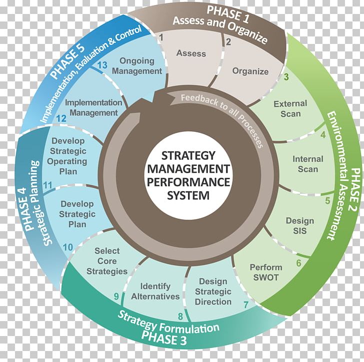 Strategic Management Strategic Planning Balanced Scorecard Strategy PNG, Clipart, Balanced Scorecard, Brand, Business Process, Change Management, Circle Free PNG Download