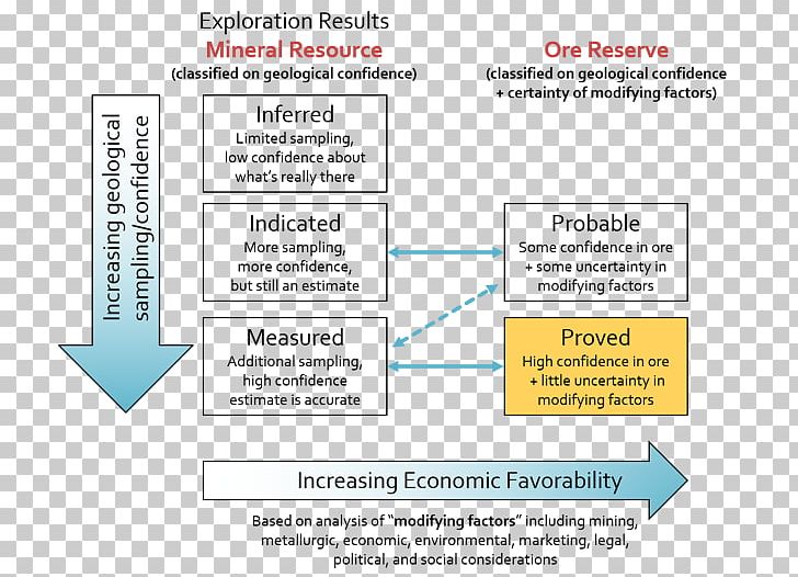 Mineral Resource Classification Mining Ore PNG, Clipart, Angle, Area, Copper, Copper Extraction, Diagram Free PNG Download