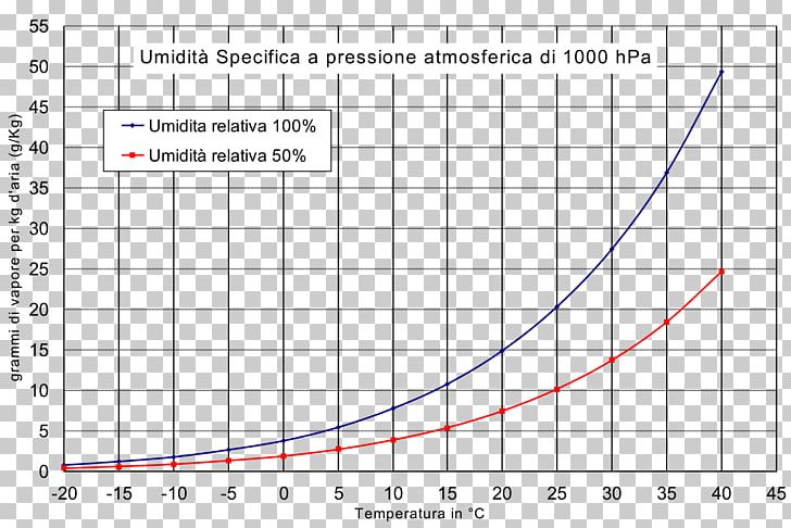 Relative Humidity Air Moisture 飽和水蒸気量 PNG, Clipart, Air, Angle, Area, Atmosphere Of Earth, Atmospheric Pressure Free PNG Download