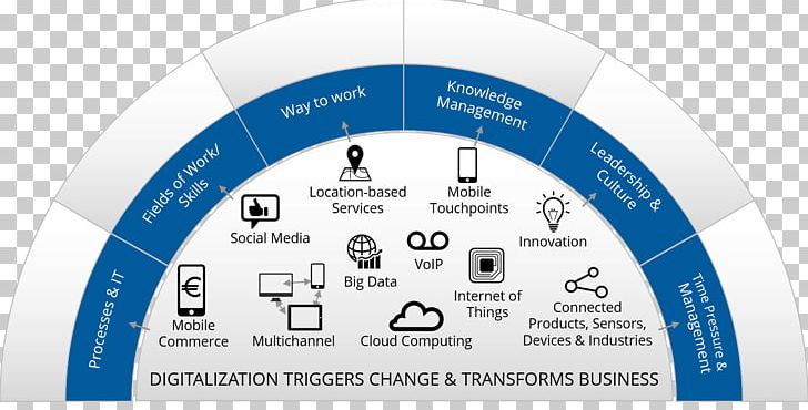 Digital Transformation Business Process Management Technology PNG, Clipart, Brand, Business, Business Process, Business Transformation, Circle Free PNG Download