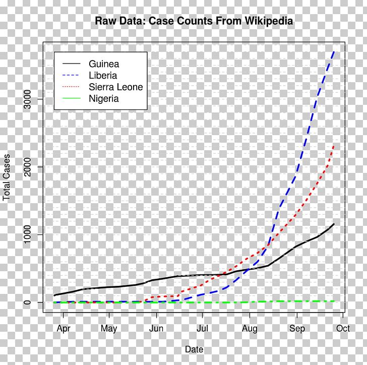 2014 Guinea Ebola Outbreak Ebola Virus Disease Graph Of A Function Epidemic PNG, Clipart, 2014 Guinea Ebola Outbreak, Angle, Area, Chart, Curve Free PNG Download