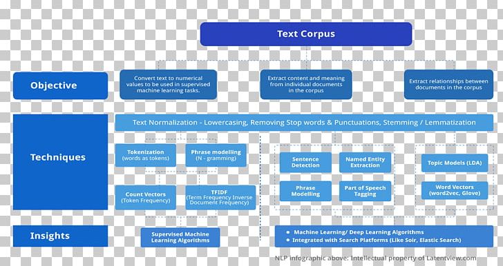 Natural-language Processing Sentiment Analysis Text Corpus Natural Language PNG, Clipart, Area, Brand, Diagram, Document Classification, Flowchart Free PNG Download