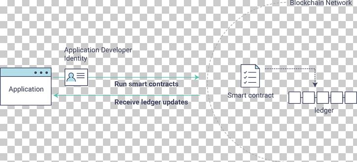 Hyperledger Blockchain User Computer Program PNG, Clipart, Application, Blockchain, Brand, Computer Network, Computer Program Free PNG Download