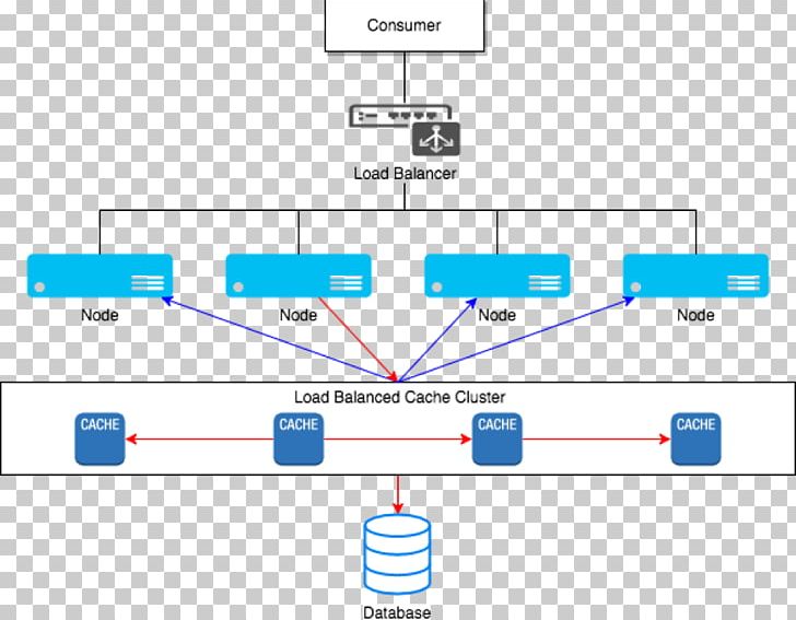 Distributed Cache Load Balancing High Availability Distributed Computing PNG, Clipart, Angle, Area, Availability, Brand, Cache Free PNG Download